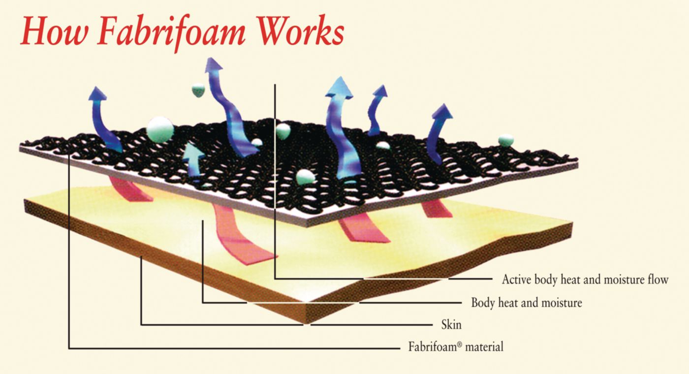 Fabrifoam CarpalGard Wrist Support