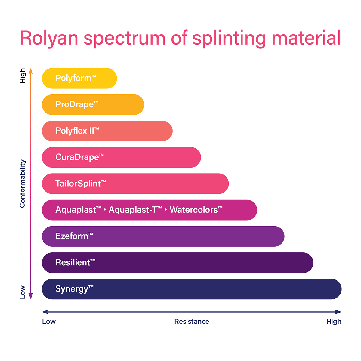 Rolyan Watercolors Solid Thermoplastic Splinting Material- Elbow View