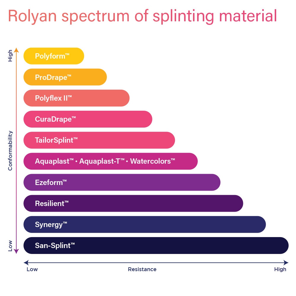 Rolyan Aquaplast-T Thermoplastic Splinting Material