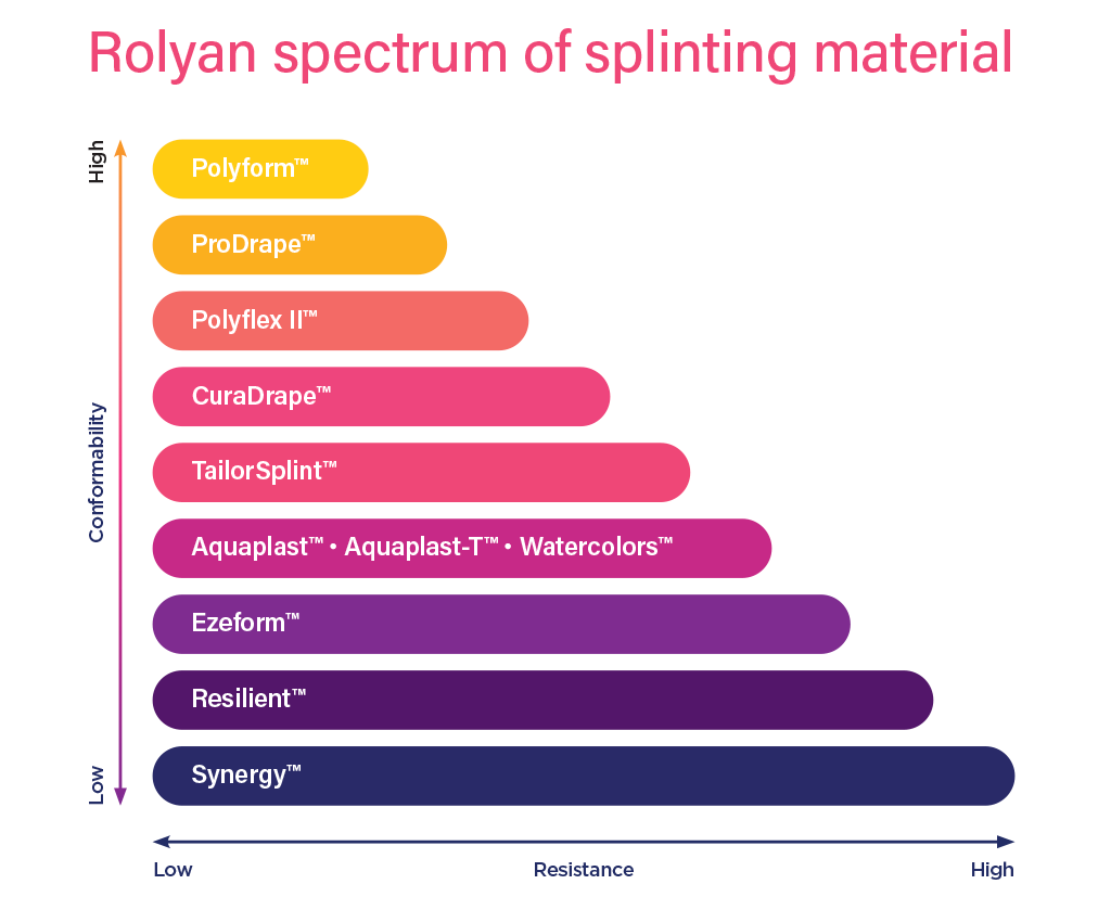Rolyan Splint Chart